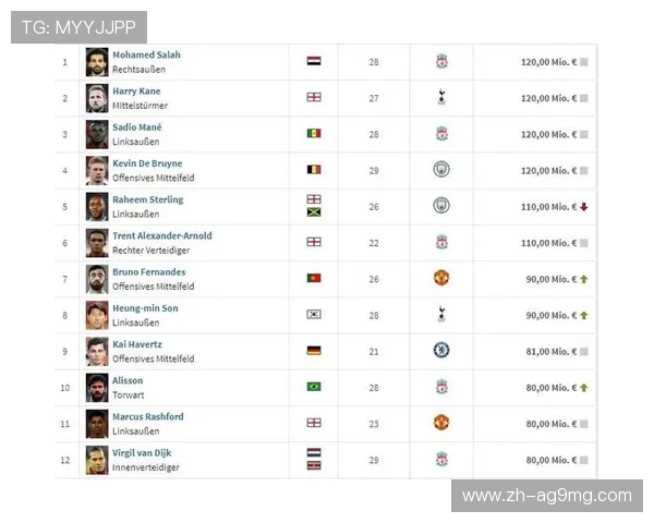 英超主力球员身价排行及市场价值分析 英超主力球员身价排行及市场价值分析